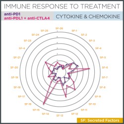 Cytokine and chemokine response spider-plot